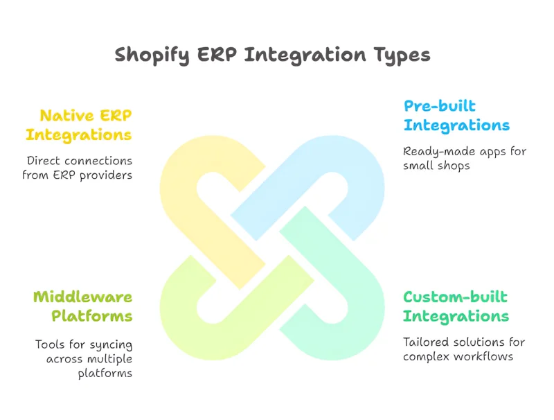Types of Shopify ERP Integrations