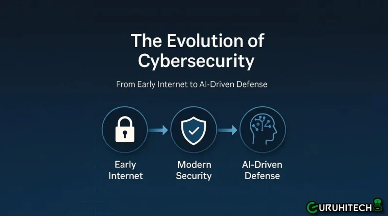 The Evolution of Cybersecurity: From Early Internet to AI-Driven Defense