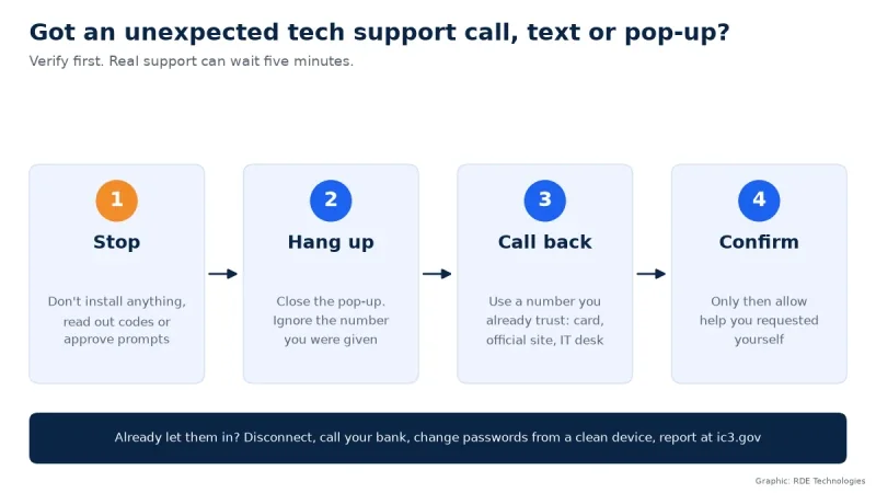 Flowchart for verifying a tech support request: hang up, contact the company using a number you already trust, and never grant remote access to unsolicited callers. Image: original graphic created by RDE Technologies for this article. You're free to publish it with the post.